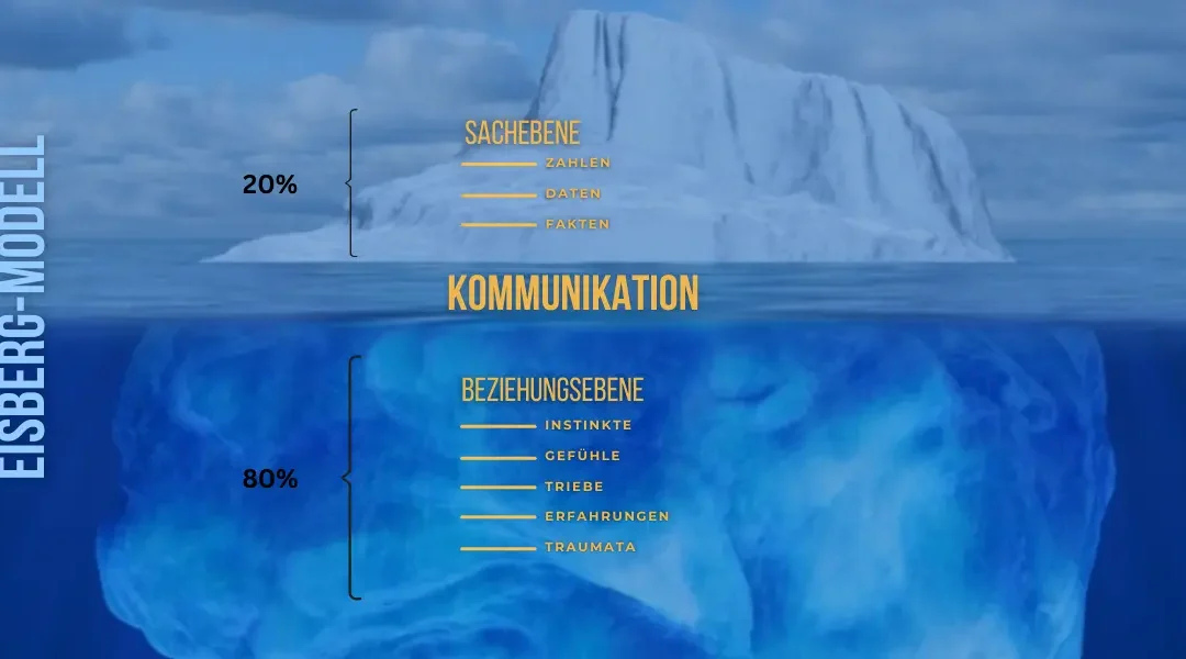 Das Eisbergmodell der Kommunikation: Warum Gespräche plötzlich kippen